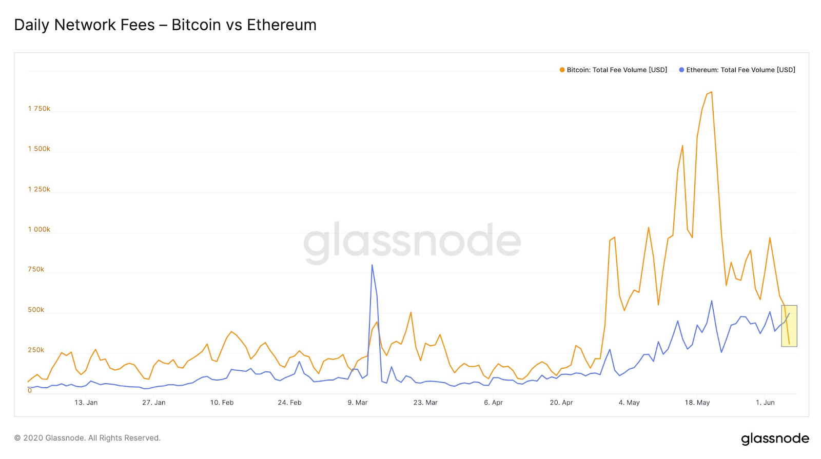 Network fee. Bitcoin Ethereum. Биткойн и эфириум. Комиссия в сети Ethereum. Комиссия биткоина за транзакцию.