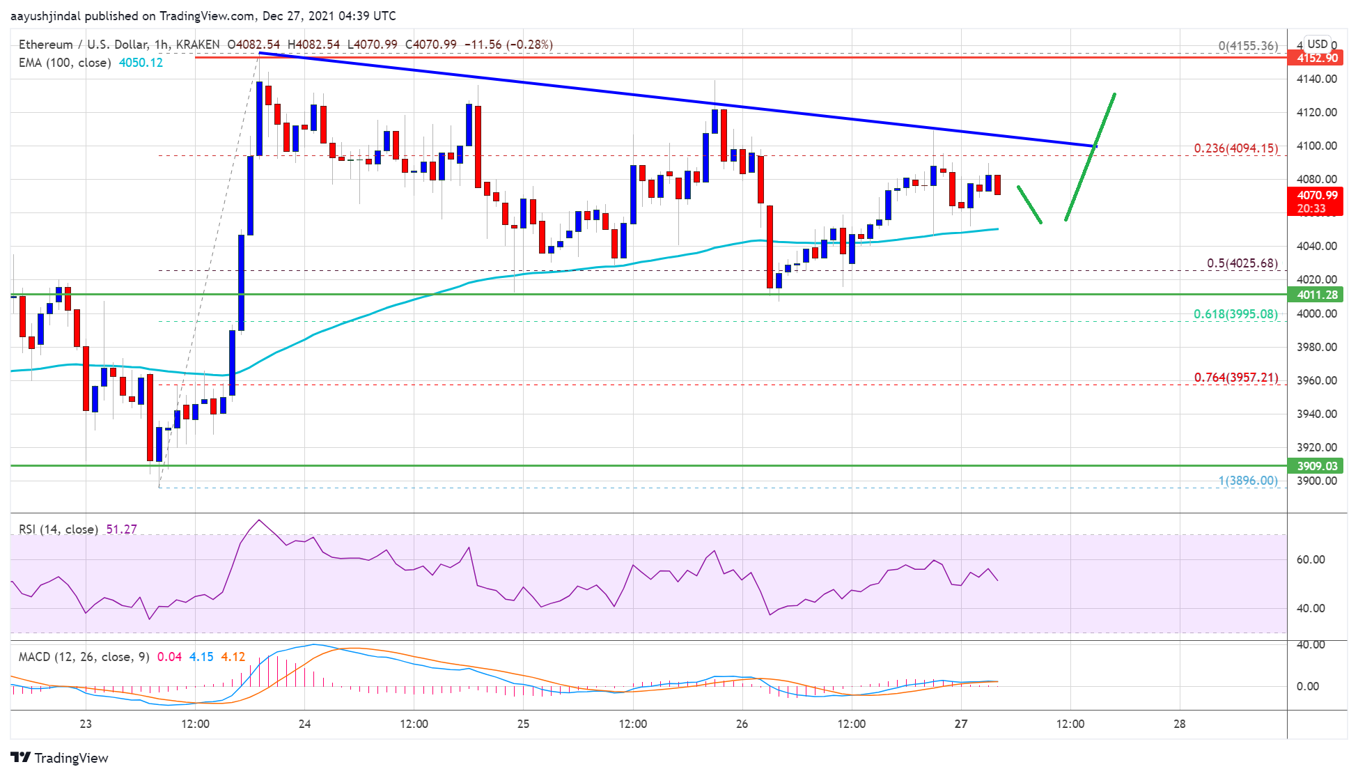 TA: Ethereum is About to See “Liftoff” if It’s Able to ...